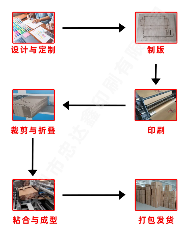 包裝紙盒的生產流程(圖1)